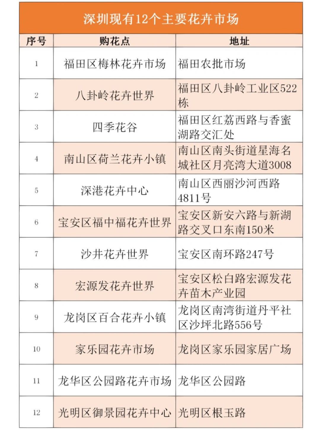 深圳花店在哪进花（深圳想做花卉生意从哪进货）